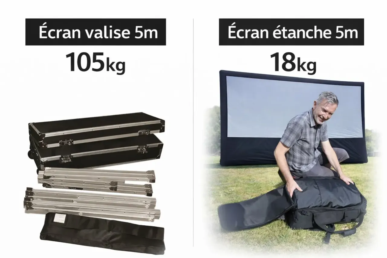 Comparación de peso: pantalla tipo maleta de 5 m y 105 kg frente a pantalla estanca Hallucine de 5 m y 18 kg
